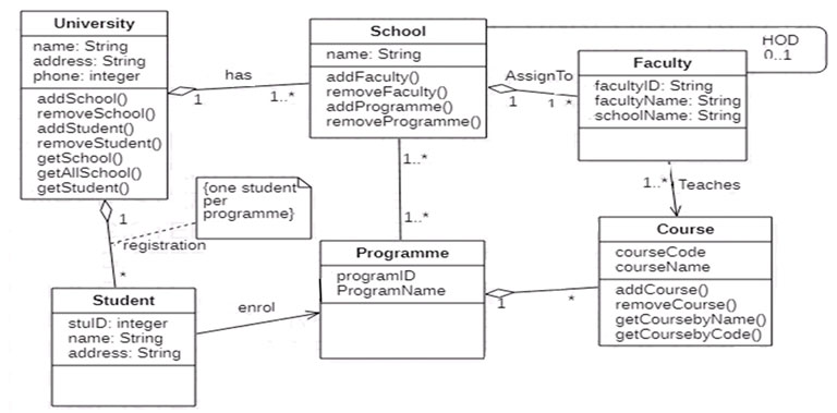 Class diagram for Student Registration: University, School, Faculty, Programme, Course, Student
