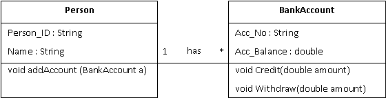 Person and Bank Account association