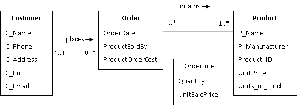 Class diagram: Customer places Order, Order contains Product through OrderLine association class